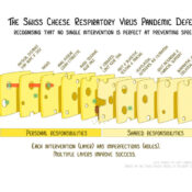 The Swiss Cheese Respiratory Virus Pandemic Defence, with several slices of Swiss cheese each with a label: - physical distance, stay home if sick - masks - hand hygiene, cough etiquette - avoid touching your face - if crowded, limit your time - fast and sensitive testing and tracing - ventilation, outdoors, air filtration - gov't messaging and financial support - quarantine and isolation - vaccines